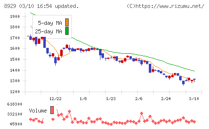 青山財産ネットワークスチャート