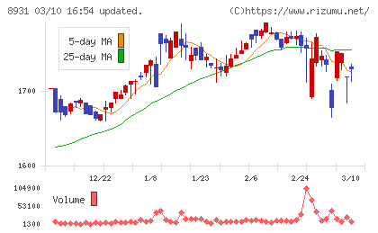 和田興産チャート