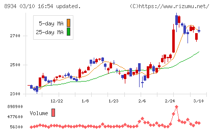 サンフロンティア不動産チャート