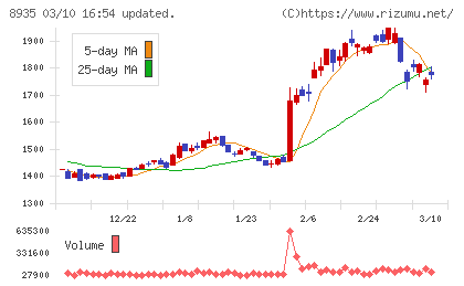 ＦＪネクストホールディングスチャート