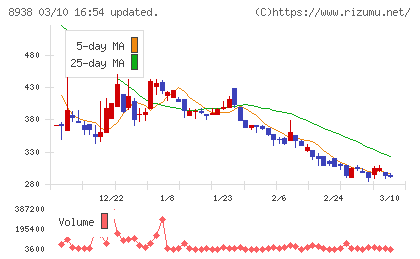 グローム・ホールディングスチャート
