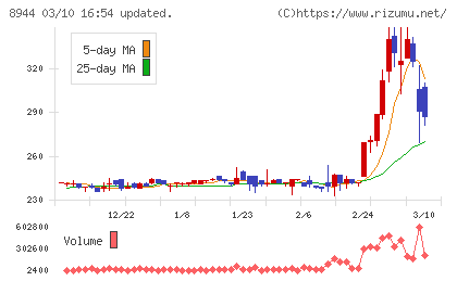 ランドビジネスチャート