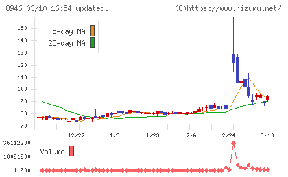 ＡＳＩＡＮ　ＳＴＡＲチャート