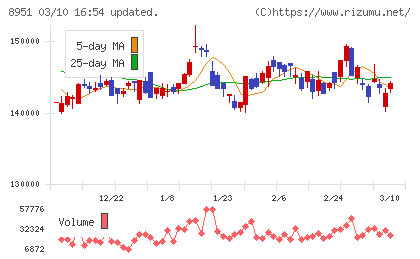 日本ビルファンド投資法人チャート