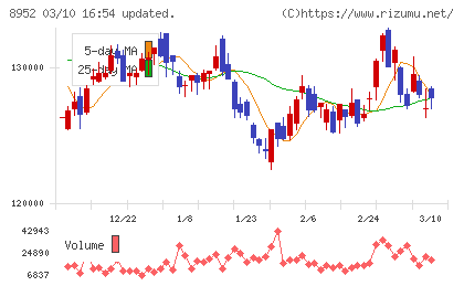 ジャパンリアルエステイト投資法人チャート