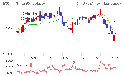 日本都市ファンド投資法人チャート