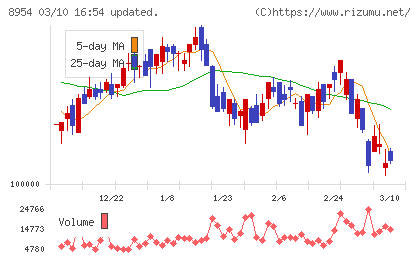オリックス不動産投資法人チャート
