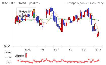 日本プライムリアルティ投資法人チャート