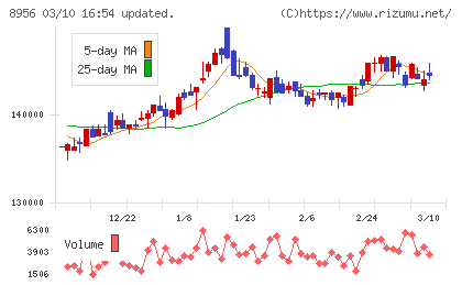 NTT都市開発リート投資法人チャート