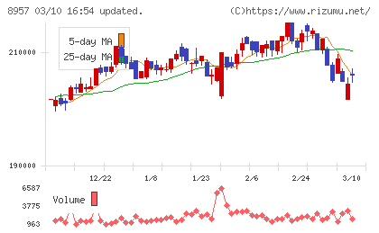 東急リアル・エステート投資法人チャート