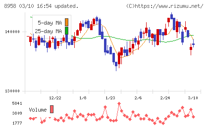 グローバル・ワン不動産投資法人チャート