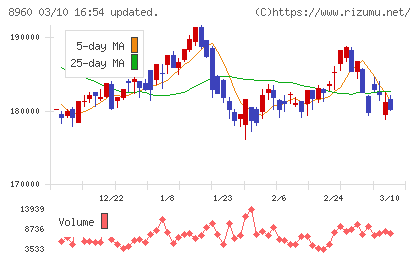 ユナイテッド・アーバン投資法人チャート