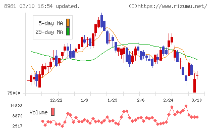 森トラストリート投資法人チャート