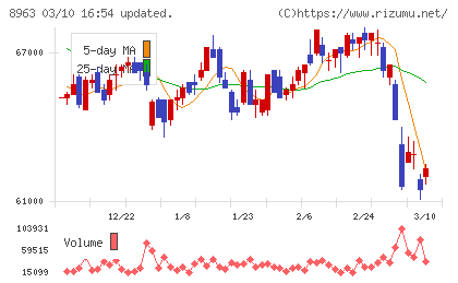 インヴィンシブル投資法人チャート