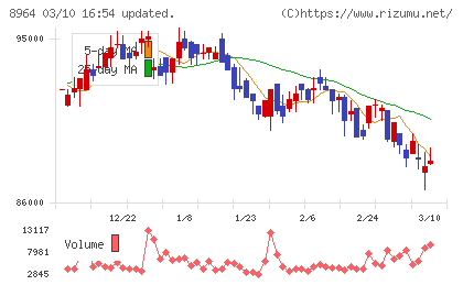 フロンティア不動産投資法人チャート