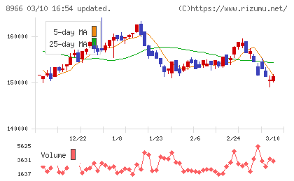 平和不動産リート投資法人チャート