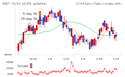 日本ロジスティクスファンド投資法人チャート