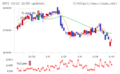 KDX不動産投資法人チャート