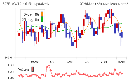 いちごオフィスリート投資法人チャート