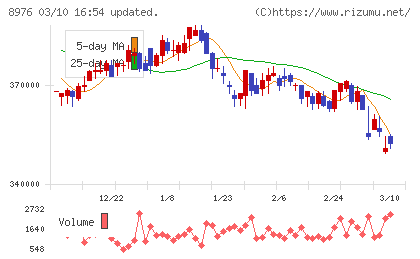 大和証券オフィス投資法人チャート
