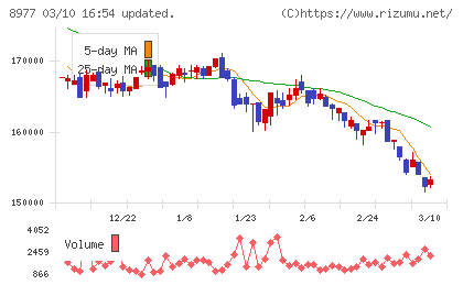 阪急阪神リート投資法人チャート