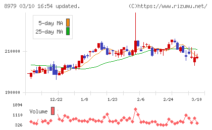 スターツプロシード投資法人チャート