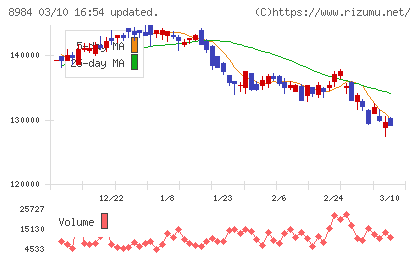 大和ハウスリート投資法人チャート
