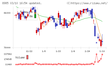 ジャパン・ホテル・リート投資法人チャート
