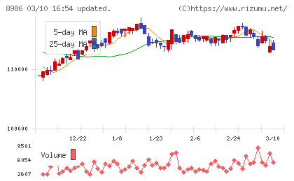 大和証券リビング投資法人チャート
