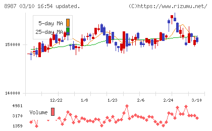 ジャパンエクセレント投資法人チャート