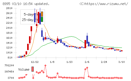 誠建設工業チャート