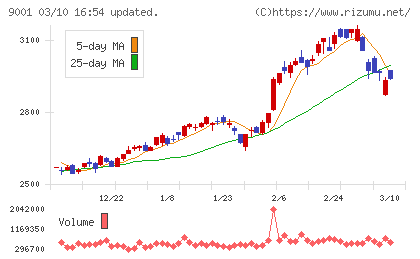 東武鉄道チャート