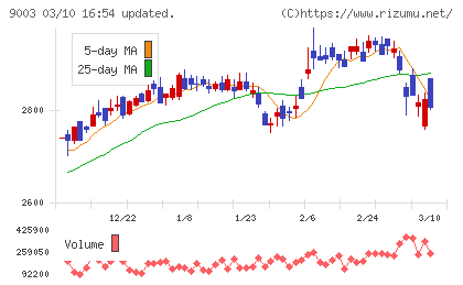 相鉄ホールディングスチャート