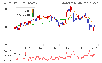 京浜急行電鉄チャート