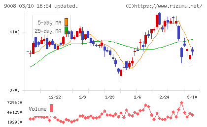 京王電鉄チャート