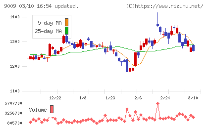 京成電鉄チャート