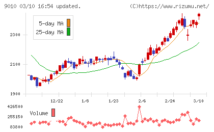 富士急行チャート