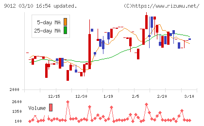 秩父鉄道チャート