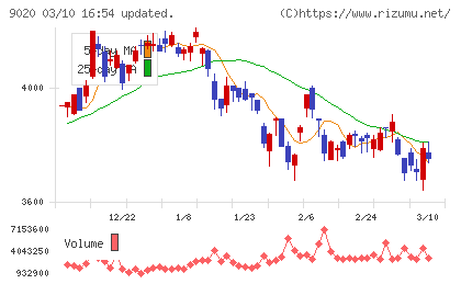 東日本旅客鉄道チャート