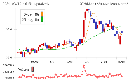 西日本旅客鉄道チャート