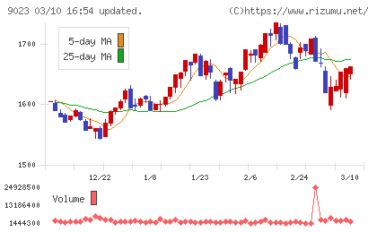 東京地下鉄チャート