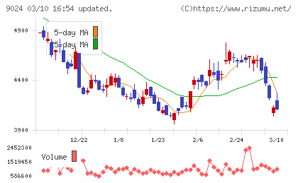 西武ホールディングスチャート