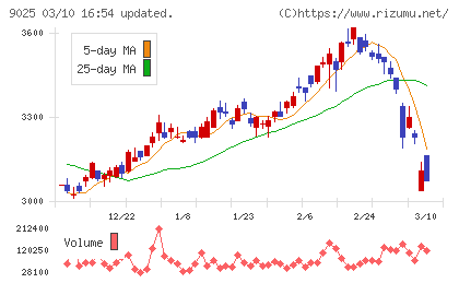 鴻池運輸チャート