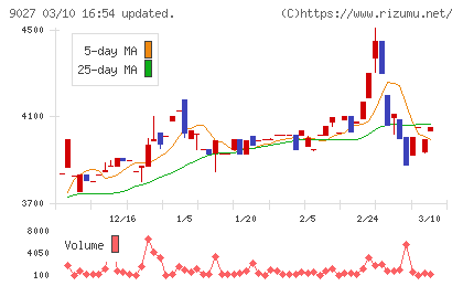ロジネットジャパンチャート