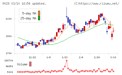 ヒガシホールディングスチャート