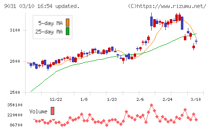 西日本鉄道チャート