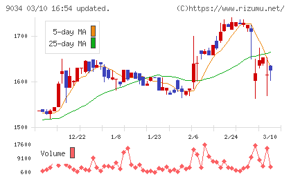 南総通運チャート