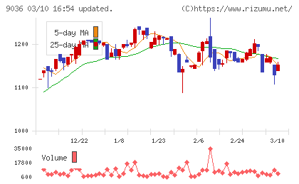 東部ネットワークチャート