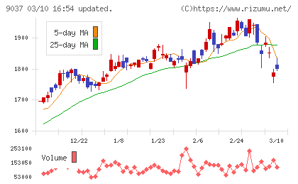 ハマキョウレックスチャート