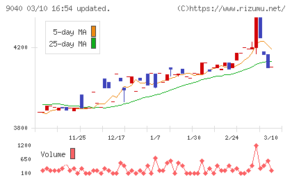 大宝運輸チャート